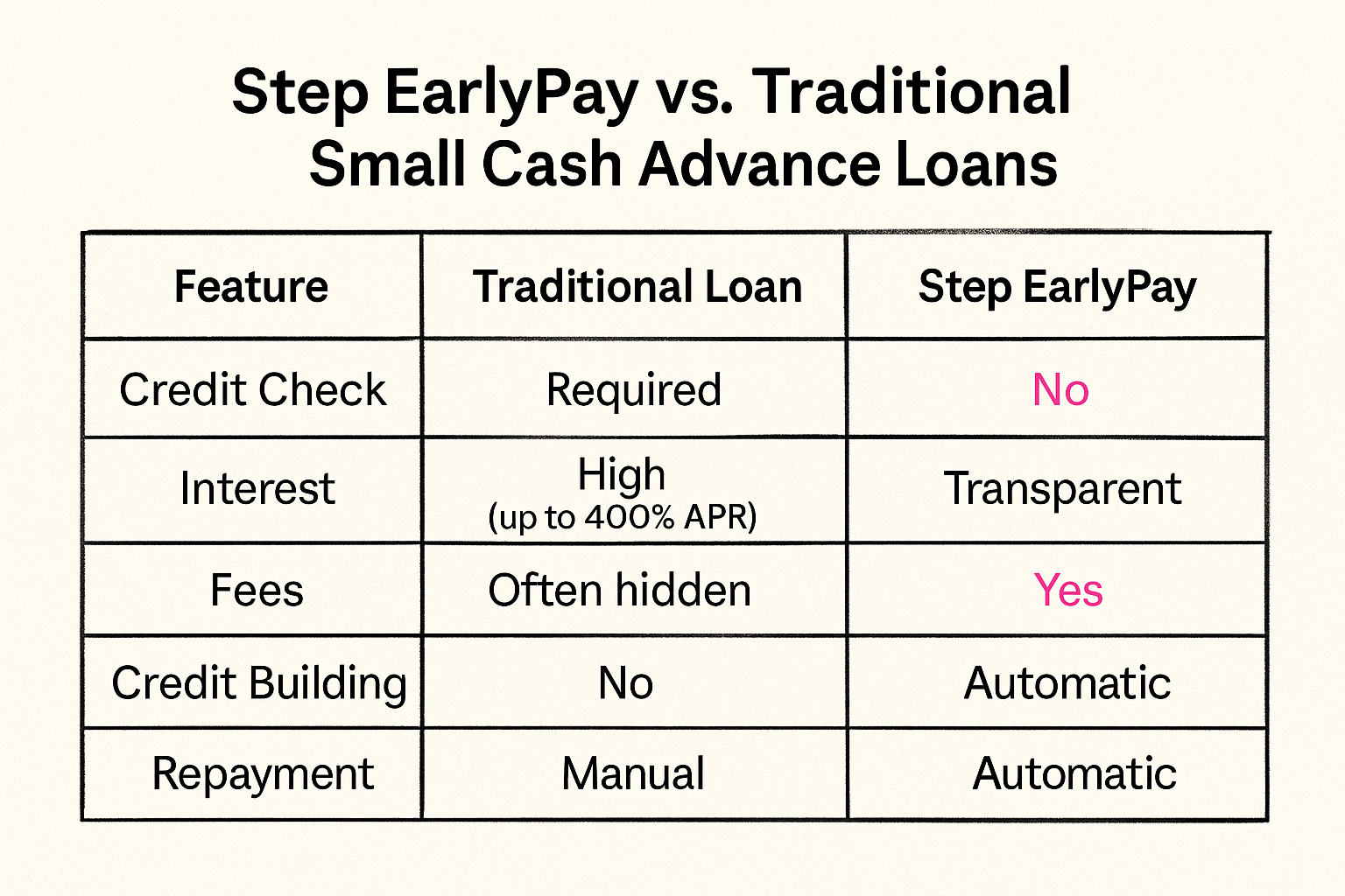 Step EarlyPay vs. Traditional Small Cash Advance Loans – Feature Comparison Table