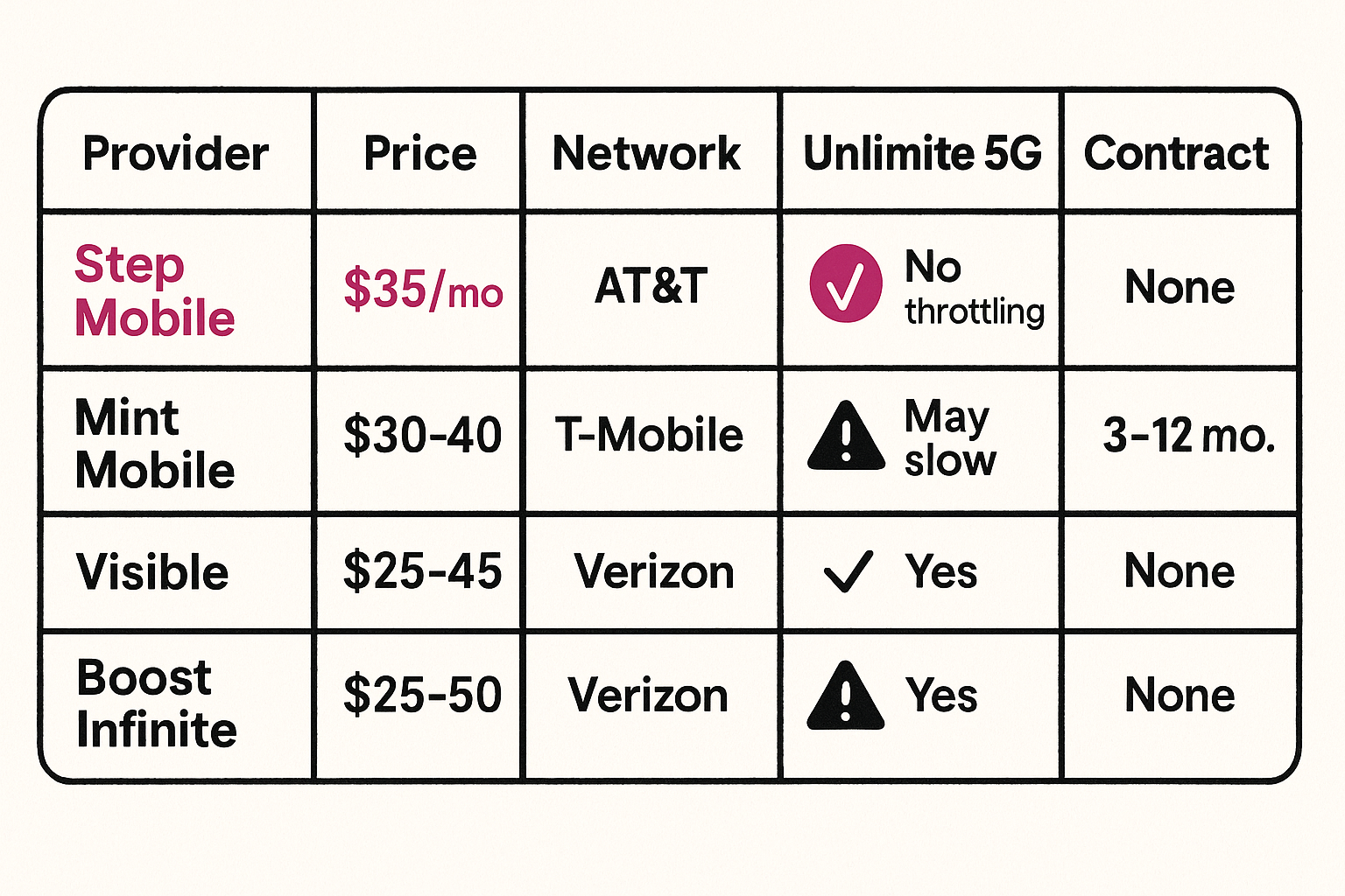 Best Prepaid Phone Plans With Unlimited Data in 2025 – Feature Comparison Table